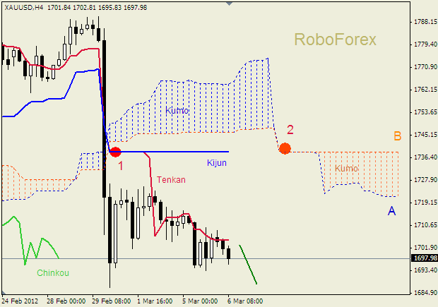 Анализ индикатора Ишимоку для  GOLD Золото на 6 марта 2012