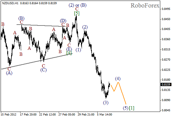 Волновой анализ пары NZD USD Новозеландский Доллар на 7 марта 2012