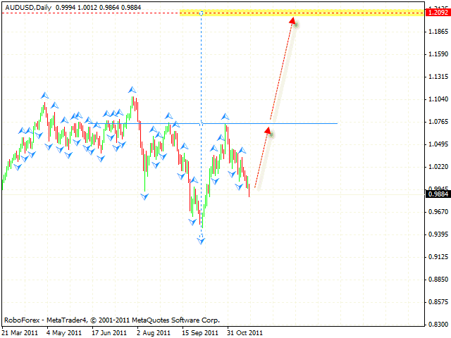 Технический анализ и форекс прогноз пары AUD USD Австралийский Доллар на 22 ноября 2011