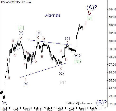 Волновой анализ пары USD/JPY на 14.05.2013