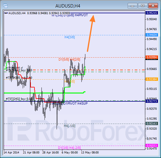 Анализ уровней Мюррея для пары AUD USD Австралийский доллар на 14 мая 2014