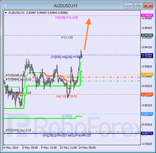 Анализ уровней Мюррея для пары AUD USD Австралийский доллар на 14 мая 2014