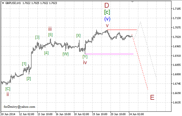 Волновой анализ EUR/USD, GBP/USD, USD/CHF и USD/JPY на 24.06.2014