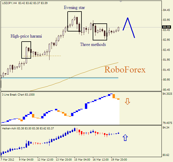 Анализ японских свечей для пары  USD JPY Доллар-йена на 20 марта 2012