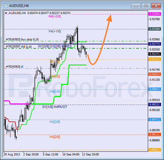 Анализ уровней Мюррея на 13 сентября 2013  AUD USD Австралийский доллар