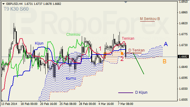 Анализ индикатора Ишимоку для GBP/USD и GOLD на 10.03.2014