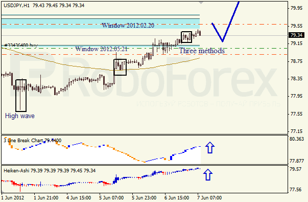 Анализ японских свечей для пары USD JPY Доллар - йена на 7 июня 2012