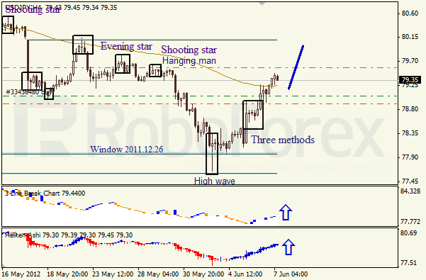 Анализ японских свечей для пары USD JPY Доллар - йена на 7 июня 2012