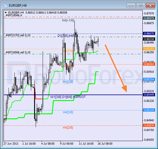Анализ уровней Мюррея для пары EUR GBP Евро к Британскому фунту на 16 июля 2013