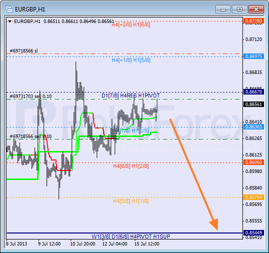 Анализ уровней Мюррея для пары EUR GBP Евро к Британскому фунту на 16 июля 2013