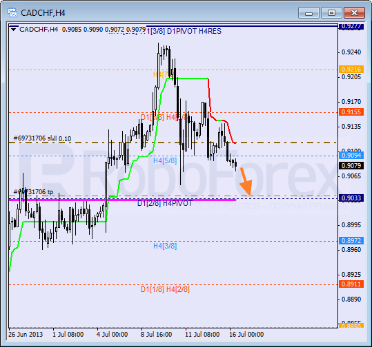 Анализ уровней Мюррея для пары CAD CHF Канадский доллар к швейцарскому франку на 16 июля 2013