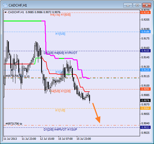 Анализ уровней Мюррея для пары CAD CHF Канадский доллар к швейцарскому франку на 16 июля 2013