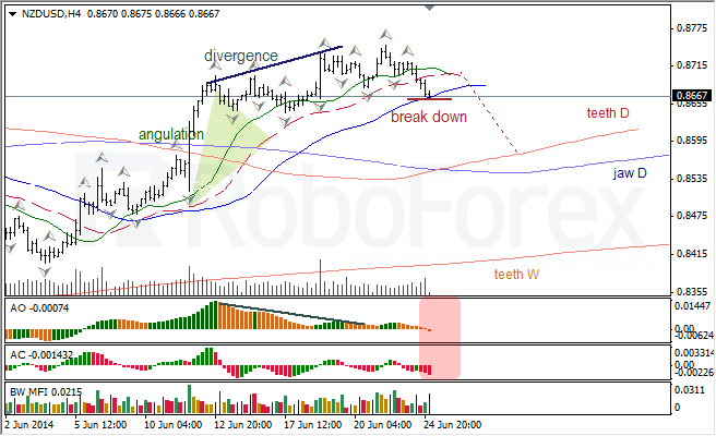 Анализ индикаторов Б. Вильямса для USD/CAD и NZD/USD на 25.06.2014