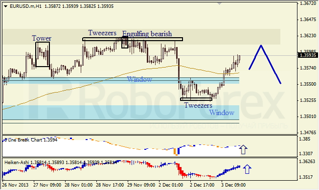 Анализ японских свечей для EUR/USD на 04.12.2013