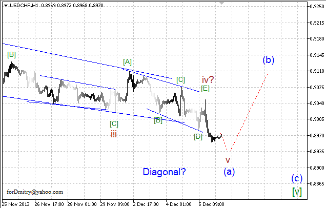 Волновой анализ EUR/USD, GBP/USD, USD/CHF и USD/JPY на 06.12.2013