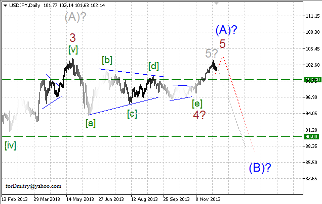 Волновой анализ EUR/USD, GBP/USD, USD/CHF и USD/JPY на 06.12.2013