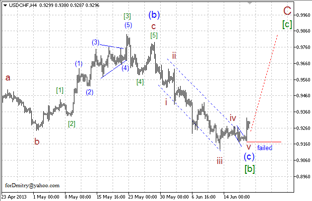 Волновой анализ пары USD/CHF на 20.06.2013