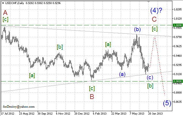 Волновой анализ пары USD/CHF на 20.06.2013