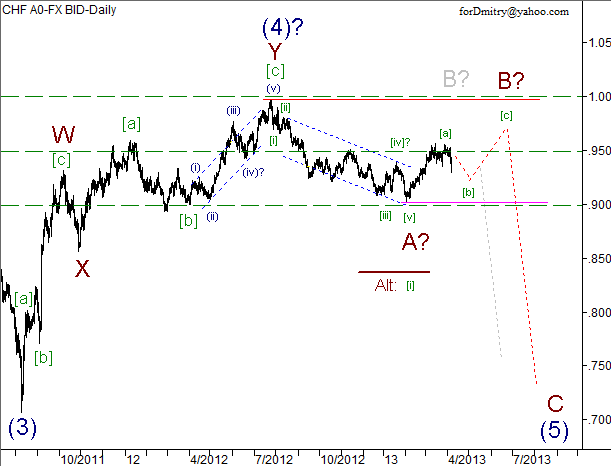 Волновой анализ пары USD/CHF на 08.04.2013