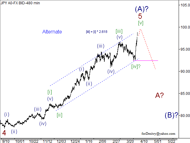 Волновой анализ пары USD/JPY на 08.04.2013