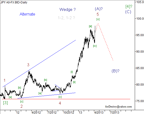 Волновой анализ пары USD/JPY на 08.04.2013