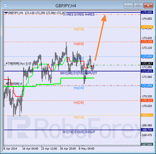 Анализ уровней Мюррея для пары  GBP JPY Британский фунт к Иене на 14 мая 2014