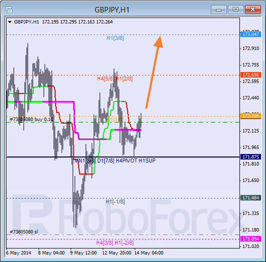 Анализ уровней Мюррея для пары  GBP JPY Британский фунт к Иене на 14 мая 2014