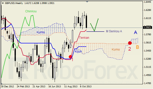 Анализ индикатора Ишимоку для GBP/USD 02.11.2013 на неделю 