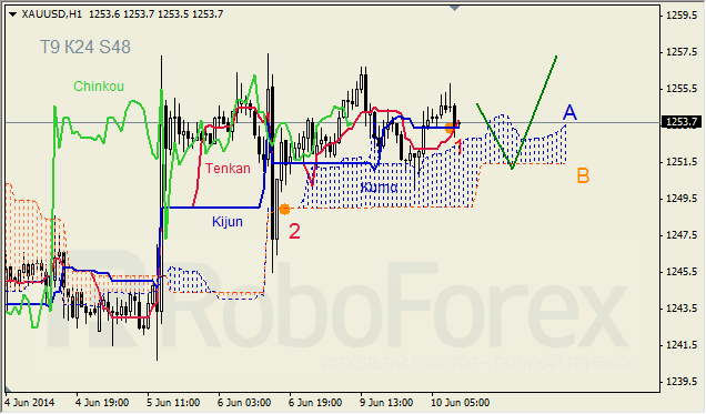 Анализ индикатора Ишимоку для GBP/USD и GOLD на 10.06.2014