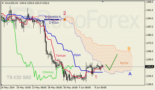 Анализ индикатора Ишимоку для GBP/USD и GOLD на 10.06.2014