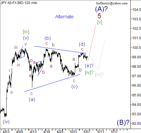 Волновой анализ пары USD/JPY на 08.05.2013