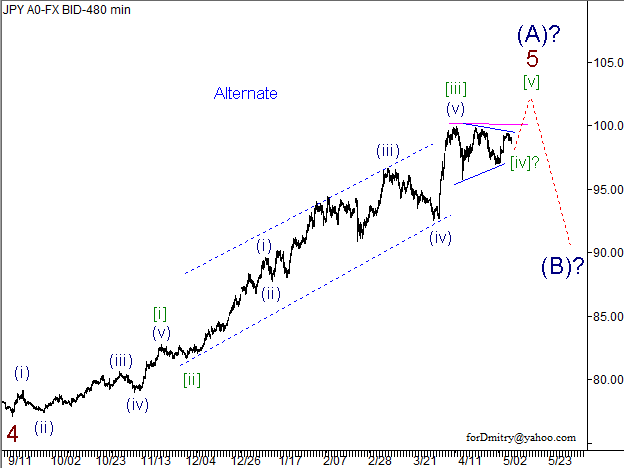 Волновой анализ пары USD/JPY на 08.05.2013