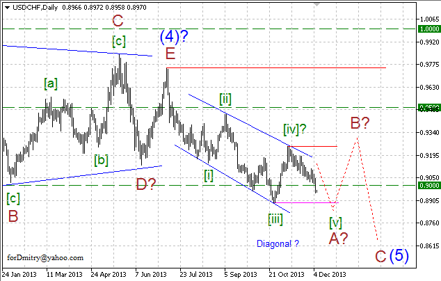 Волновой анализ EUR/USD, GBP/USD, USD/CHF и USD/JPY на 06.12.2013