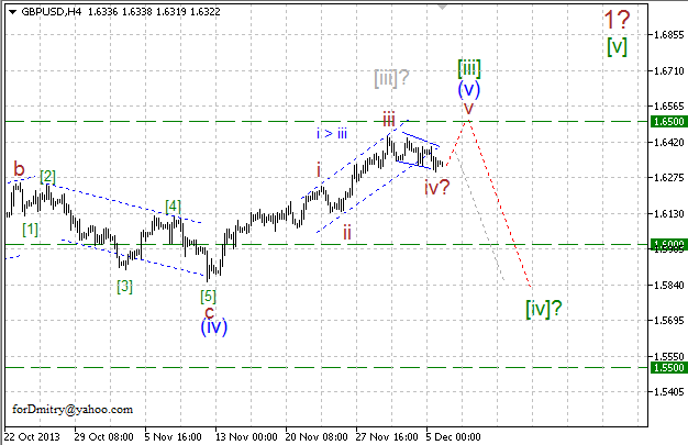 Волновой анализ EUR/USD, GBP/USD, USD/CHF и USD/JPY на 06.12.2013