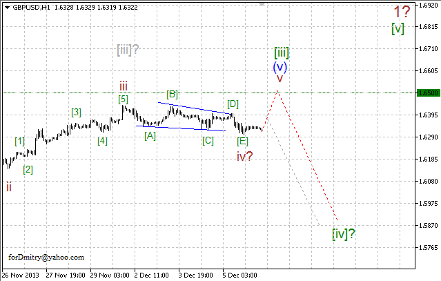 Волновой анализ EUR/USD, GBP/USD, USD/CHF и USD/JPY на 06.12.2013