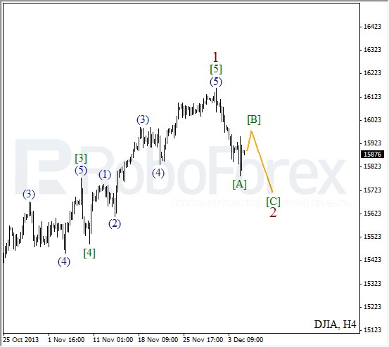 Волновой анализ на 5 декабря 2013 Индекс DJIA Доу-Джонс