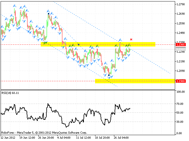 EUR/USD