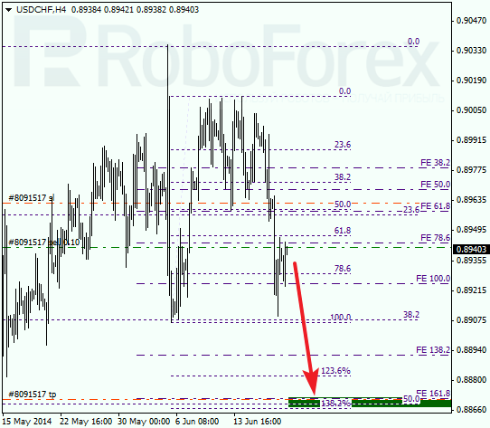 Анализ по Фибоначчи для USD/CHF Доллар франк на 20 июня 2014