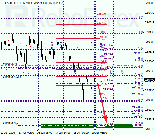 Анализ по Фибоначчи для USD/CHF Доллар франк на 20 июня 2014