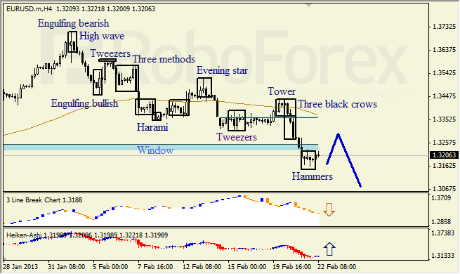 Анализ японских свечей для EUR/USD на 22.02.2013