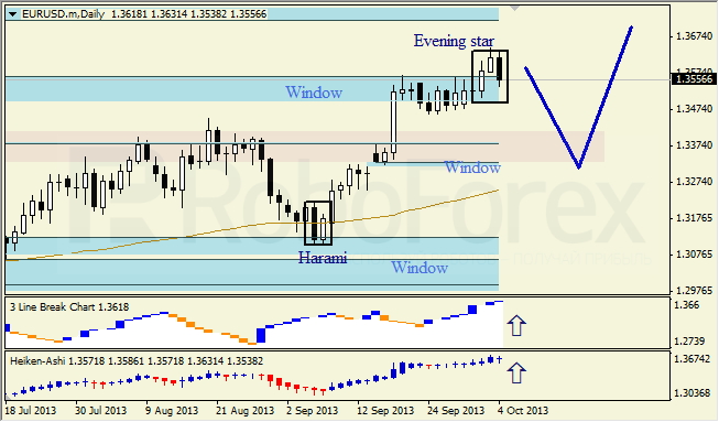 Анализ японских свечей для EUR/USD 06.10.2013 на неделю