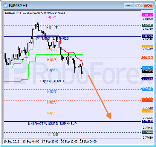 Анализ уровней Мюррея для пары EUR GBP Евро к Британскому фунту на 25 сентября 2012