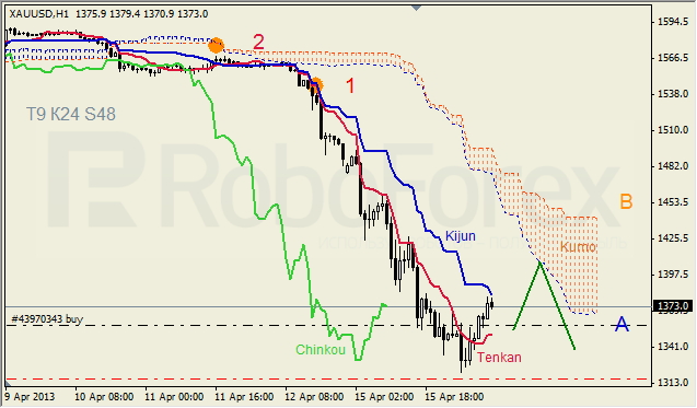 Анализ индикатора Ишимоку для GOLD на 16.04.2013