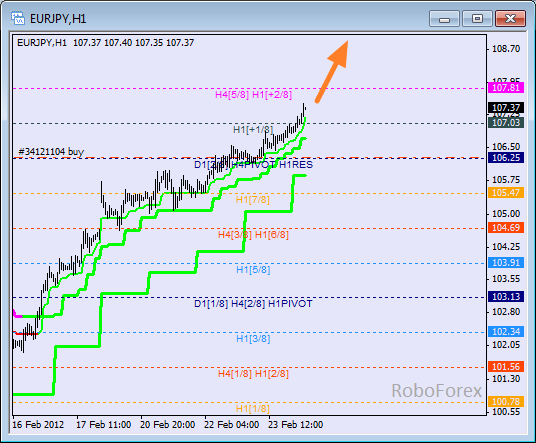 Анализ уровней Мюррея для пары EUR JPY  Евро к Японской йене на 24 февраля 2012