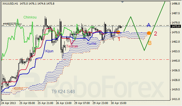 Анализ индикатора Ишимоку для GOLD на 01.05.2013