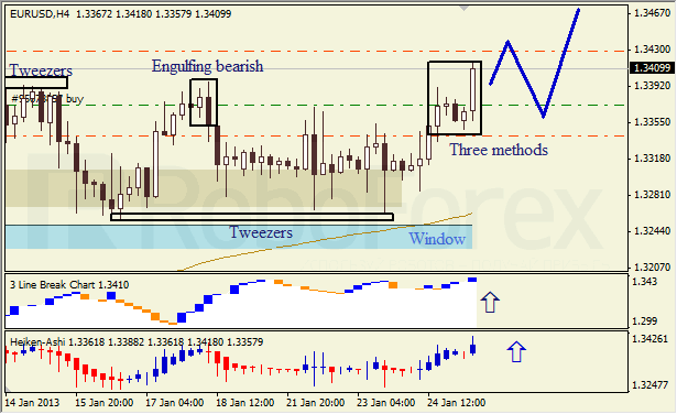Анализ японских свечей для пары EUR USD Евро - доллар на 25 января 2013