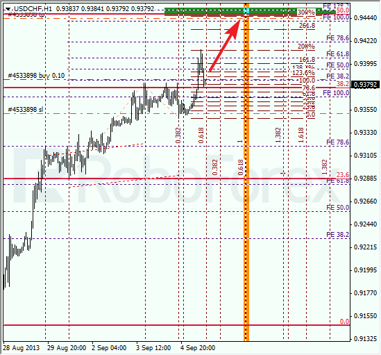 Анализ по Фибоначчи для USD/CHF на 5 сентября 2013