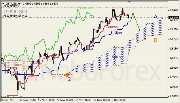 Анализ индикатора Ишимоку для GBP/USD на 04.12.2013