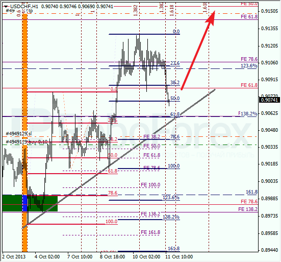 Анализ по Фибоначчи для USD/CHF на 11 октября 2013