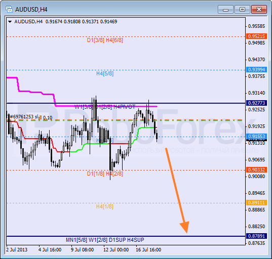 Анализ уровней Мюррея для пары AUD USD Австралийский доллар на 18 июля 2013